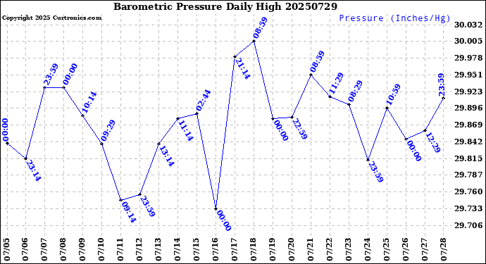 Milwaukee Weather Barometric Pressure<br>Daily High