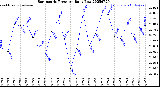 Milwaukee Weather Barometric Pressure<br>Daily Low