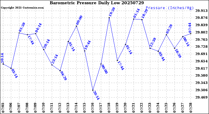 Milwaukee Weather Barometric Pressure<br>Daily Low