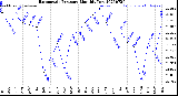 Milwaukee Weather Barometric Pressure<br>Monthly Low