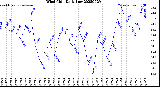 Milwaukee Weather Wind Chill<br>Daily Low
