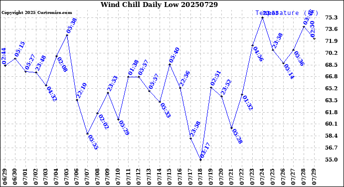 Milwaukee Weather Wind Chill<br>Daily Low