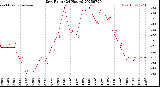 Milwaukee Weather Dew Point<br>(24 Hours)