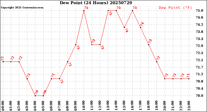 Milwaukee Weather Dew Point<br>(24 Hours)