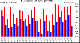 Milwaukee Weather Dew Point<br>Daily High/Low