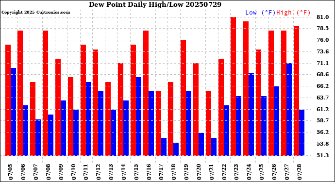 Milwaukee Weather Dew Point<br>Daily High/Low