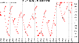 Milwaukee Weather Dew Point<br>Daily High