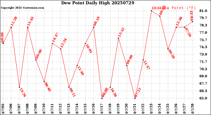 Milwaukee Weather Dew Point<br>Daily High
