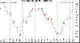 Milwaukee Weather Dew Point<br>Monthly High