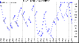 Milwaukee Weather Dew Point<br>Daily Low