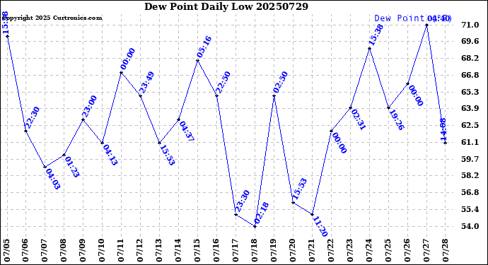 Milwaukee Weather Dew Point<br>Daily Low