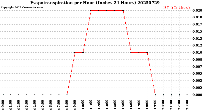 Milwaukee Weather Evapotranspiration<br>per Hour<br>(Inches 24 Hours)