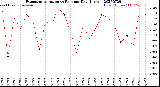 Milwaukee Weather Evapotranspiration<br>vs Rain per Day<br>(Inches)
