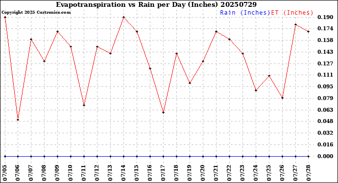 Milwaukee Weather Evapotranspiration<br>vs Rain per Day<br>(Inches)