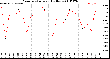 Milwaukee Weather Evapotranspiration<br>per Day (Inches)
