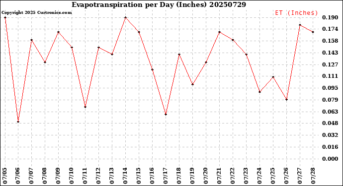 Milwaukee Weather Evapotranspiration<br>per Day (Inches)