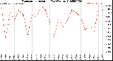 Milwaukee Weather Evapotranspiration<br>per Day (Ozs sq/ft)