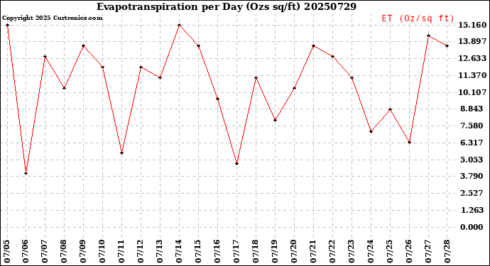 Milwaukee Weather Evapotranspiration<br>per Day (Ozs sq/ft)