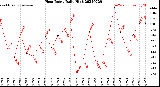 Milwaukee Weather Heat Index<br>Daily High