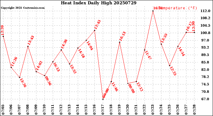 Milwaukee Weather Heat Index<br>Daily High