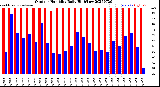 Milwaukee Weather Outdoor Humidity<br>Daily High/Low