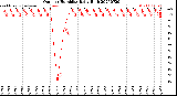 Milwaukee Weather Outdoor Humidity<br>Daily High