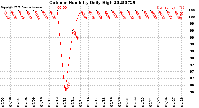 Milwaukee Weather Outdoor Humidity<br>Daily High
