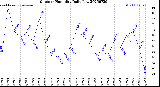 Milwaukee Weather Outdoor Humidity<br>Daily Low