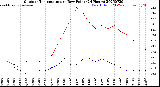 Milwaukee Weather Outdoor Temperature<br>vs Dew Point<br>(24 Hours)
