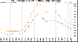 Milwaukee Weather Outdoor Temperature<br>vs Heat Index<br>(24 Hours)