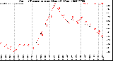 Milwaukee Weather Outdoor Temperature<br>per Hour<br>(24 Hours)