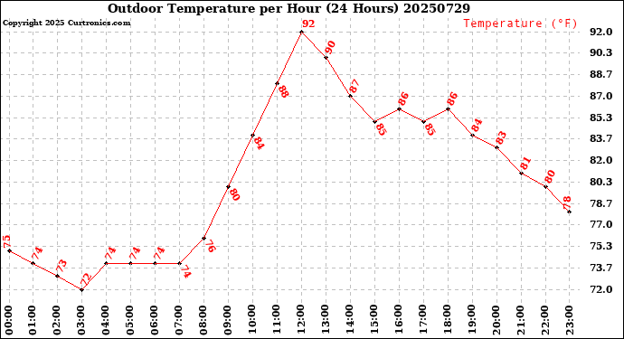 Milwaukee Weather Outdoor Temperature<br>per Hour<br>(24 Hours)