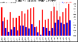 Milwaukee Weather Outdoor Temperature<br>Daily High/Low