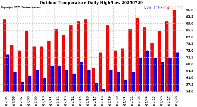 Milwaukee Weather Outdoor Temperature<br>Daily High/Low