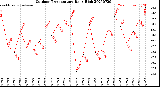 Milwaukee Weather Outdoor Temperature<br>Daily High