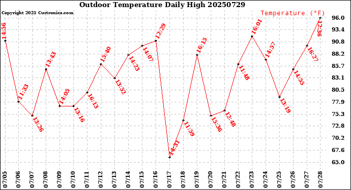 Milwaukee Weather Outdoor Temperature<br>Daily High