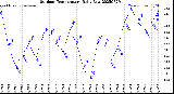 Milwaukee Weather Outdoor Temperature<br>Daily Low