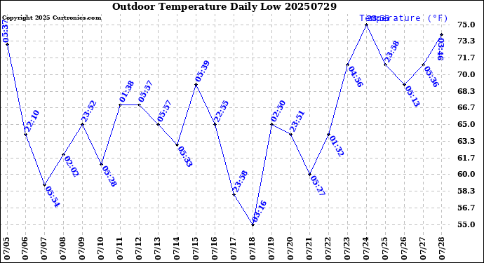 Milwaukee Weather Outdoor Temperature<br>Daily Low
