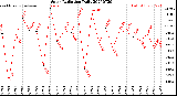 Milwaukee Weather Solar Radiation<br>Daily