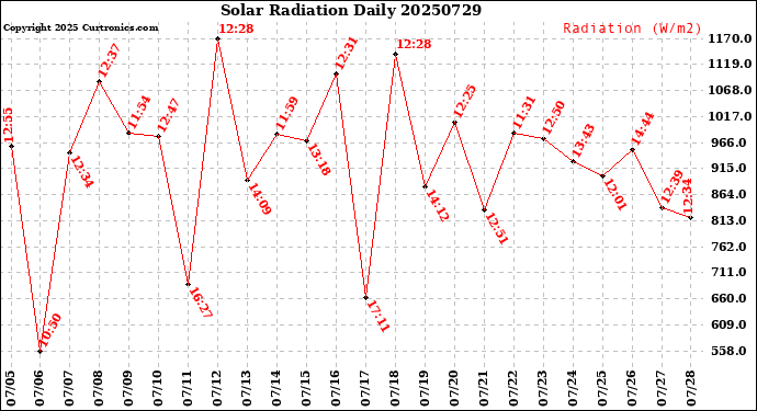 Milwaukee Weather Solar Radiation<br>Daily