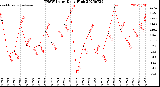 Milwaukee Weather THSW Index<br>Daily High