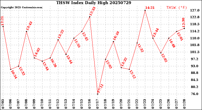 Milwaukee Weather THSW Index<br>Daily High