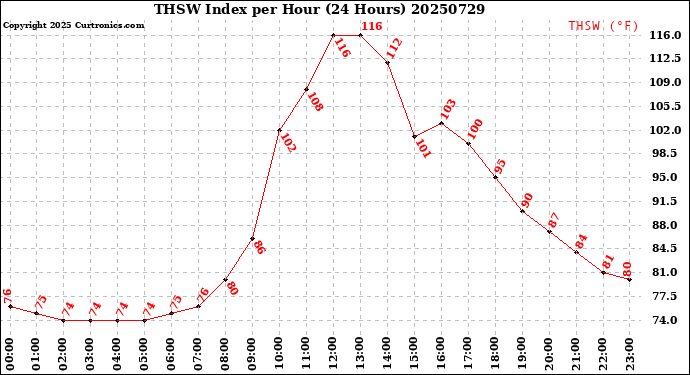 Milwaukee Weather THSW Index<br>per Hour<br>(24 Hours)