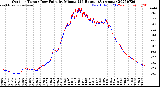 Milwaukee Weather Outdoor Temp / Dew Point<br>by Minute<br>(24 Hours) (Alternate)