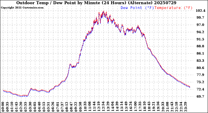 Milwaukee Weather Outdoor Temp / Dew Point<br>by Minute<br>(24 Hours) (Alternate)
