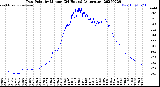Milwaukee Weather Dew Point<br>by Minute<br>(24 Hours) (Alternate)