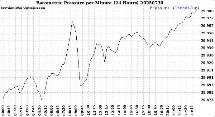 Milwaukee Weather Barometric Pressure<br>per Minute<br>(24 Hours)