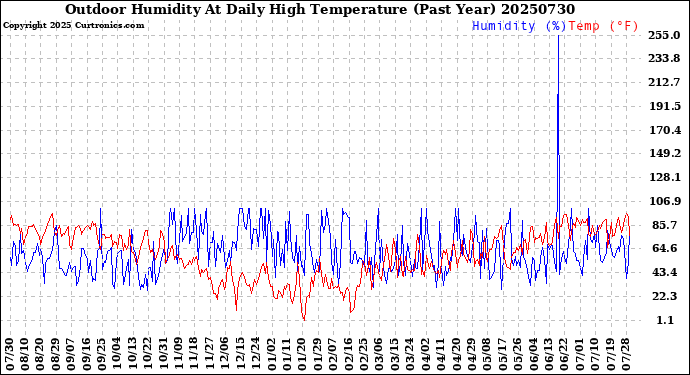 Milwaukee Weather Outdoor Humidity<br>At Daily High<br>Temperature<br>(Past Year)