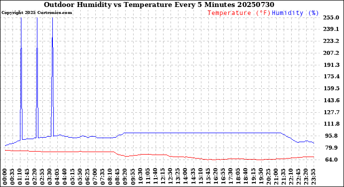 Milwaukee Weather Outdoor Humidity<br>vs Temperature<br>Every 5 Minutes