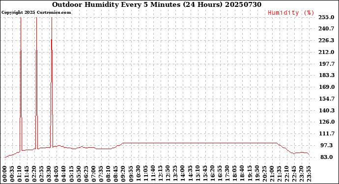 Milwaukee Weather Outdoor Humidity<br>Every 5 Minutes<br>(24 Hours)